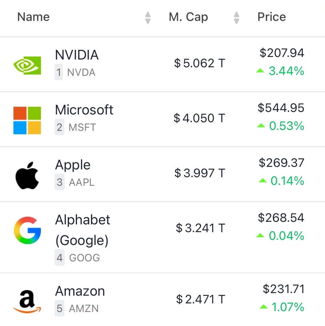 Nvidia, 5 Trilyon Dolar Piyasa Değerine Ulaşan İlk Şirket Oldu