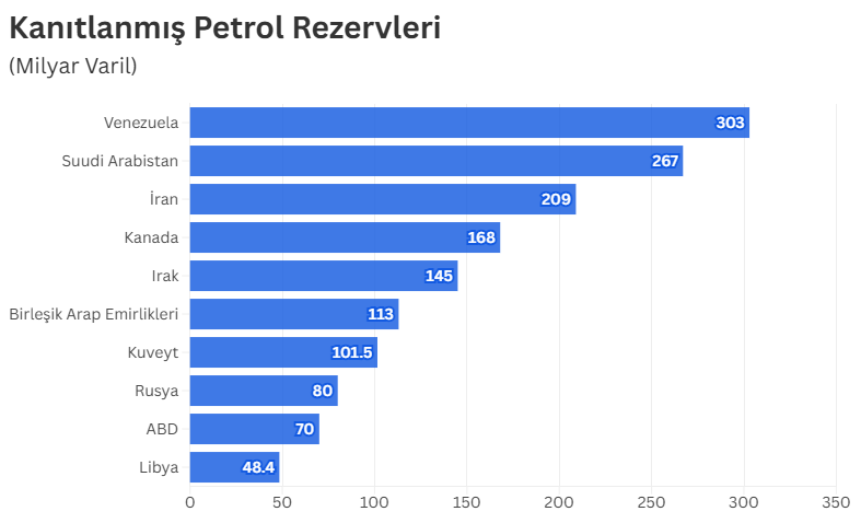 Dünyanın Kanıtlanmış En Büyük Petrol Rezervleri Açıklandı
