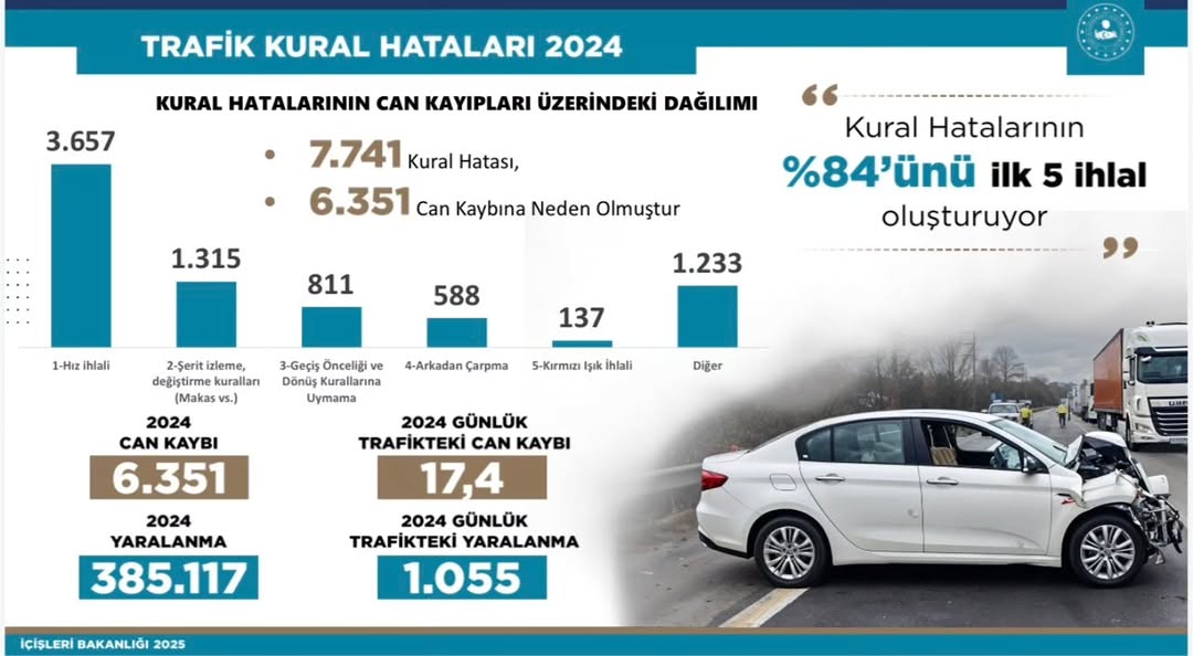 Trafik Kazalarında Acı Tablo: 2024'te 6 Bin 351 Can Kaybı