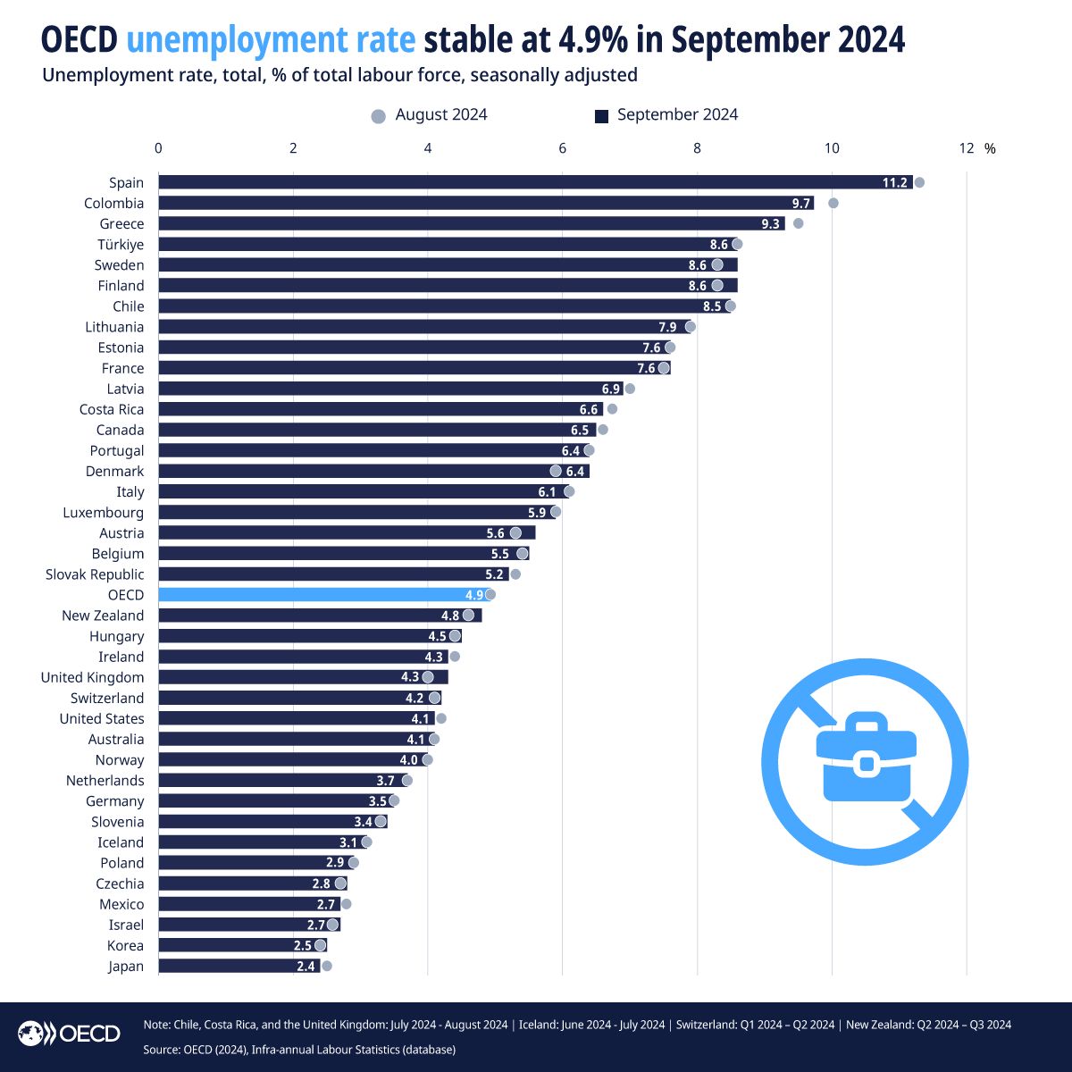 OECD Ülkelerinde İşsizlik Oranı Eylül 2024'te Sabit Kaldı