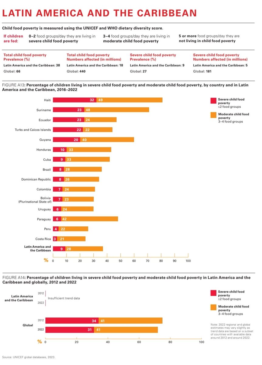 Latin Amerika ve Karayipler'de Çocuk Gıda Yoksulluğu: Ülkeler Arasındaki Farklılıklar