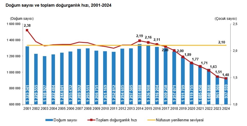 Türkiye'de Doğurganlık Hızı Rekor Düşüş: Tarihi Düşük Seviye