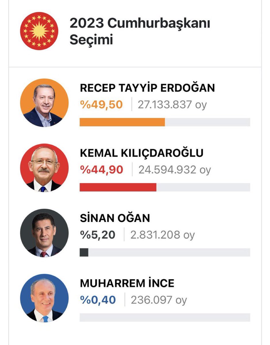 2023 Cumhurbaşkanlığı Seçimleri: Erdoğan İkinci Turda Zafer Kazandı