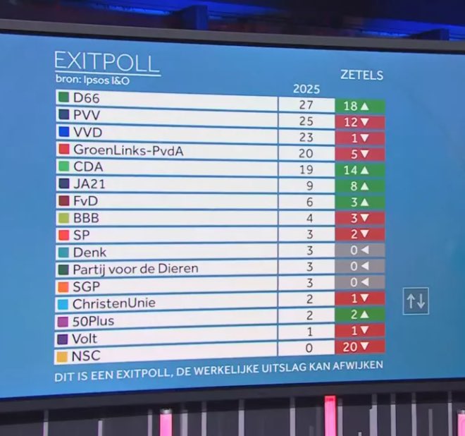 Hollanda Seçimlerinde Sürpriz: D66 Birinci, Rob Jetten Başbakanlık Yolunda