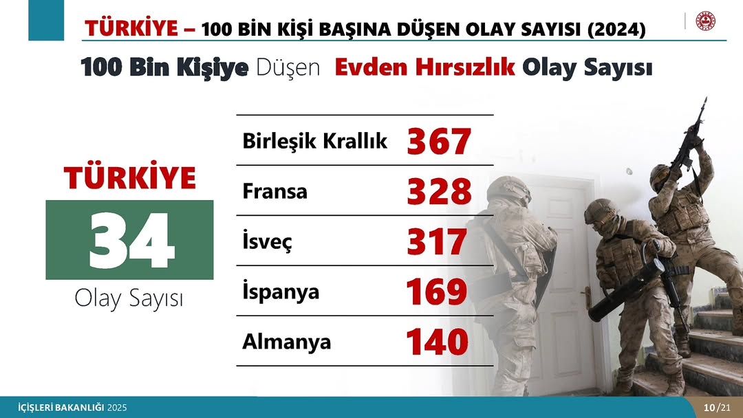 Türkiye, Avrupa Ülkeleri Arasında Suçla Mücadelede Başarılı Konumda