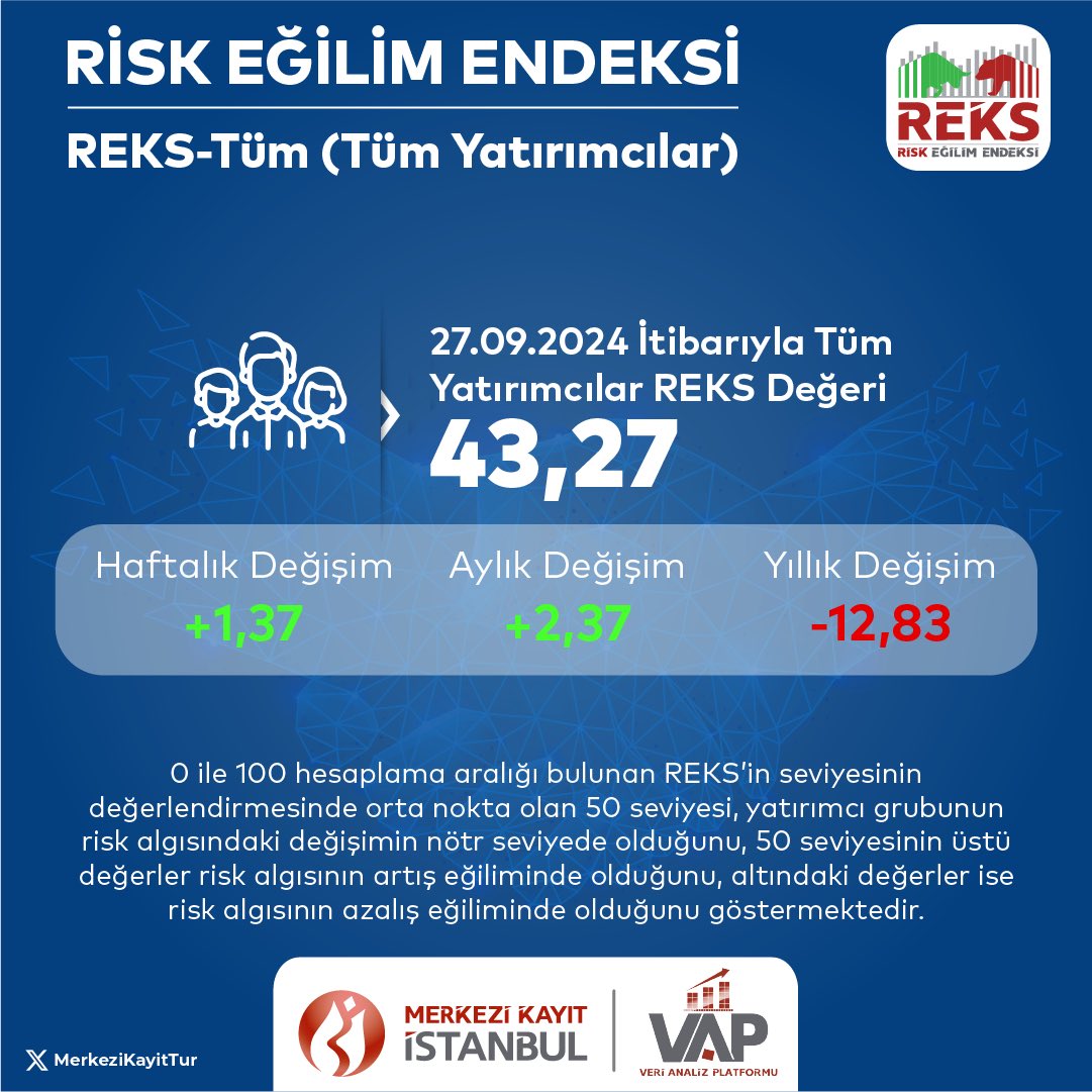 REKS-Endeksi 43,27 Değerindedir