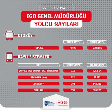 EGO, Toplu Taşıma Hizmeti Verilerini Halkla Paylaşıyor