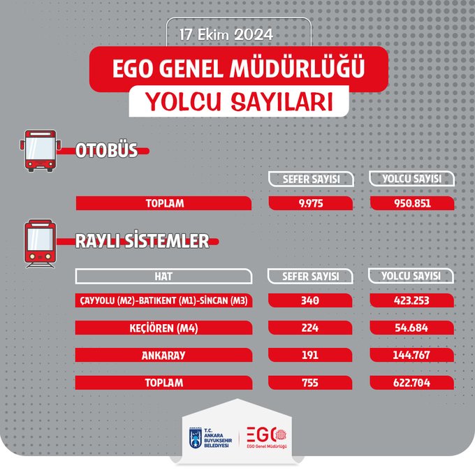 EGO, Toplu Taşıma Verilerini Şeffaflık İlkesine Göre Paylaşıyor