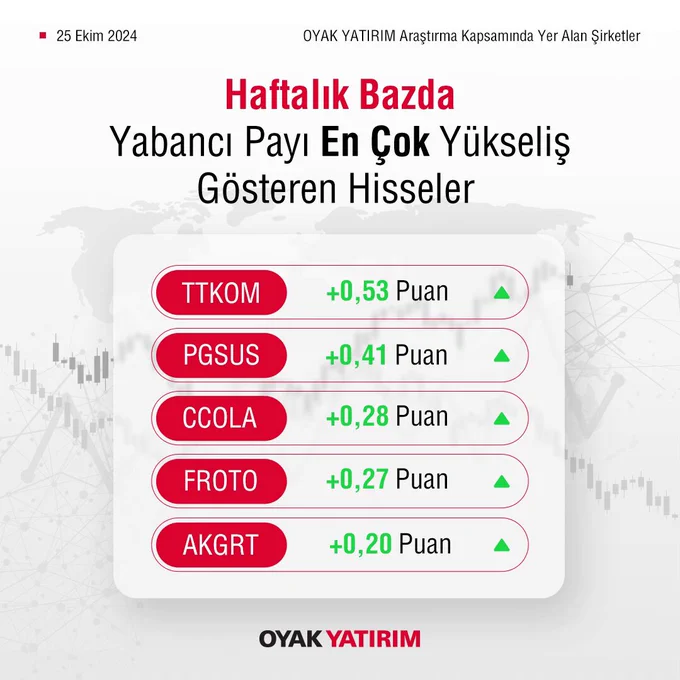 Oyak Yatırım, Şirketlerin Yabancı Paylarını Açıkladı