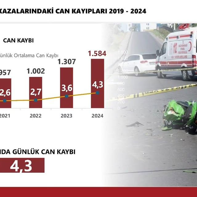 Motosiklet Kazalarında Artan Can Kayıpları: 2019-2024
