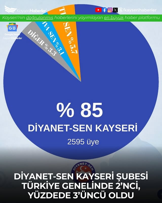 Diyanet-Sen Kayseri Şubesi Yeniden Yetkili Sendika Oldu