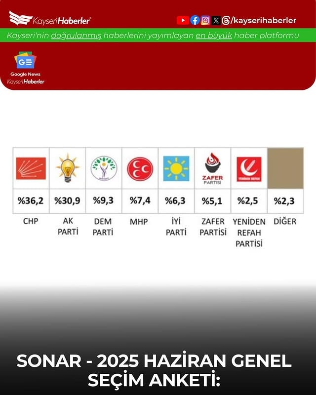 Kayseri'de SONAR Anketi: Cumhuriyet Halk Partisi Önde