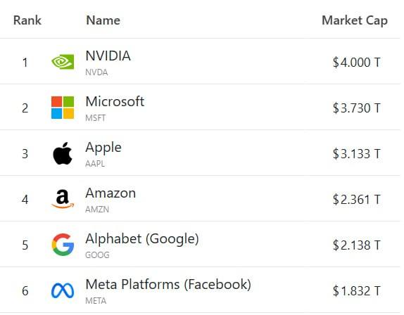 Nvidia, 4 Trilyon Dolarlık Piyasa Değerine Ulaşan İlk Şirket Oldu