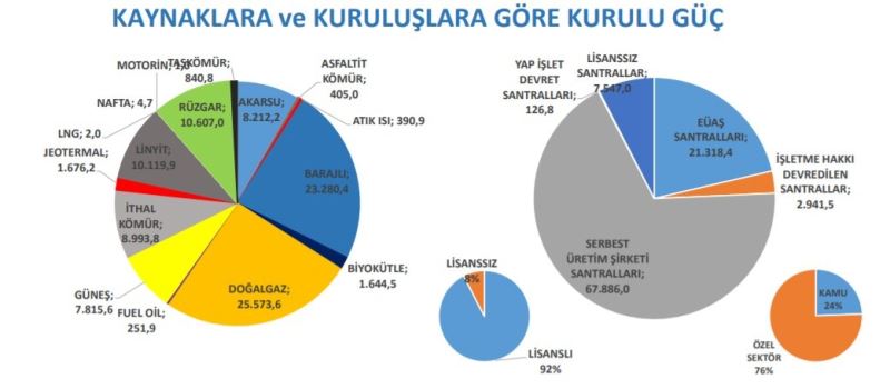Türkiye’nin kurulu gücü aralık ayında 99 bin 819 megavat oldu