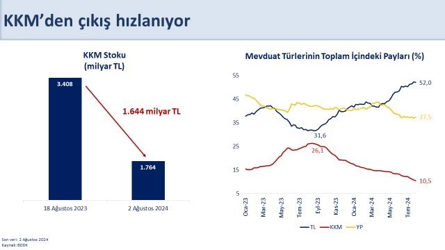 Mehmet Şimşek, Kur Korumalı Mevduat (KKM) Stokunda Büyük Gerileme Yaşandığını Açıkladı